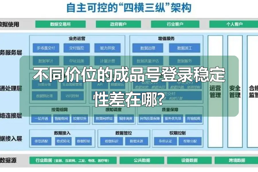 不同价位的成品号登录稳定性差在哪?